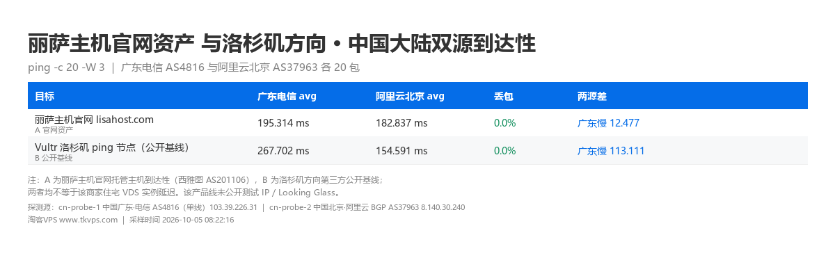 丽萨主机官网资产 中国大陆双源到达性对照