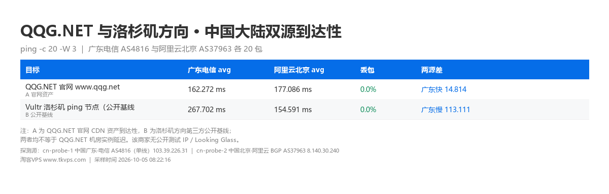 QQG.NET 与洛杉矶方向 中国大陆双源到达性对照
