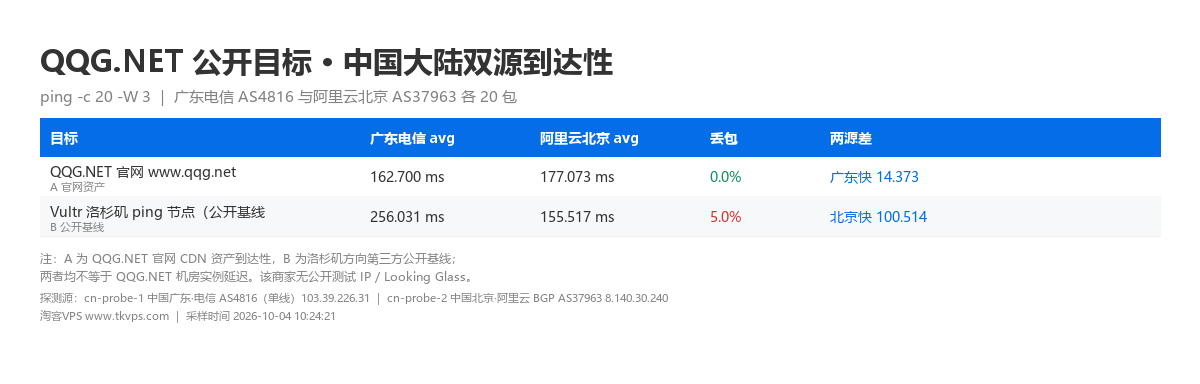 双源到达性对照