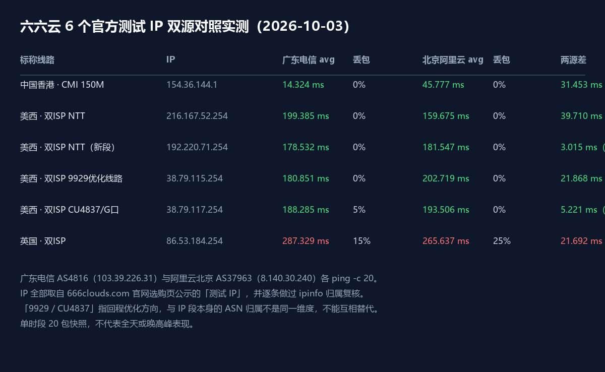 六六云 6 个官方测试 IP 双源实测对照卡