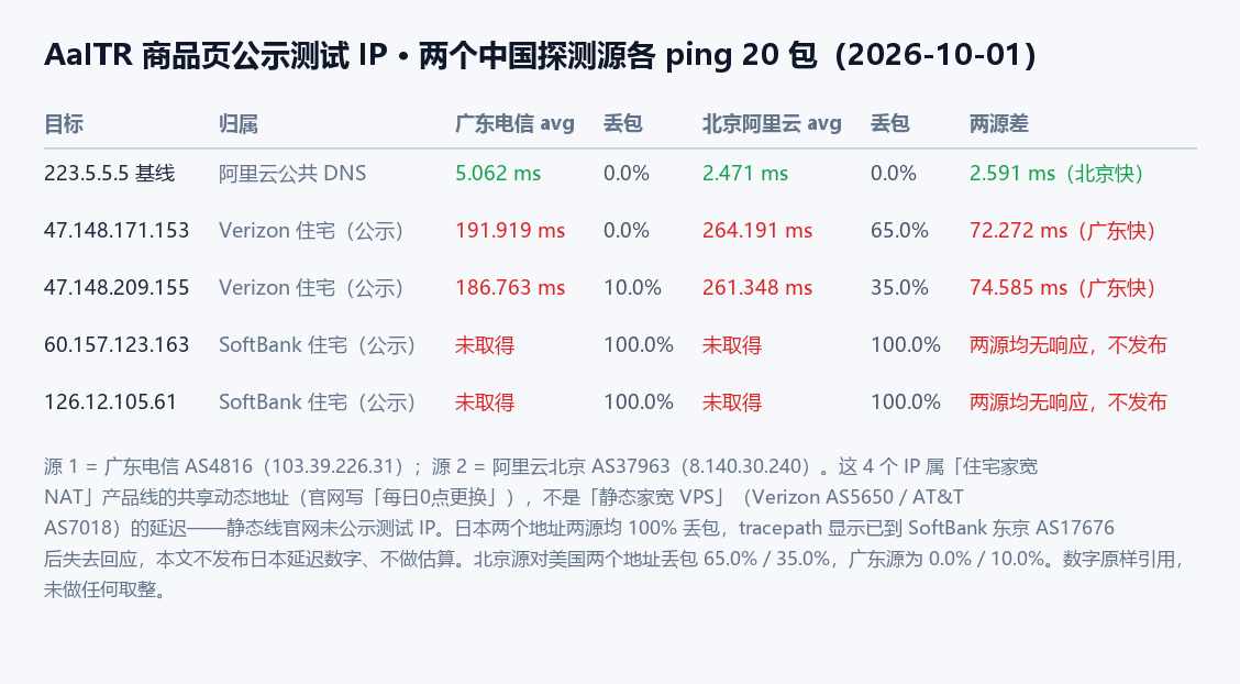 AaITR 公示测试 IP 双源实测对照