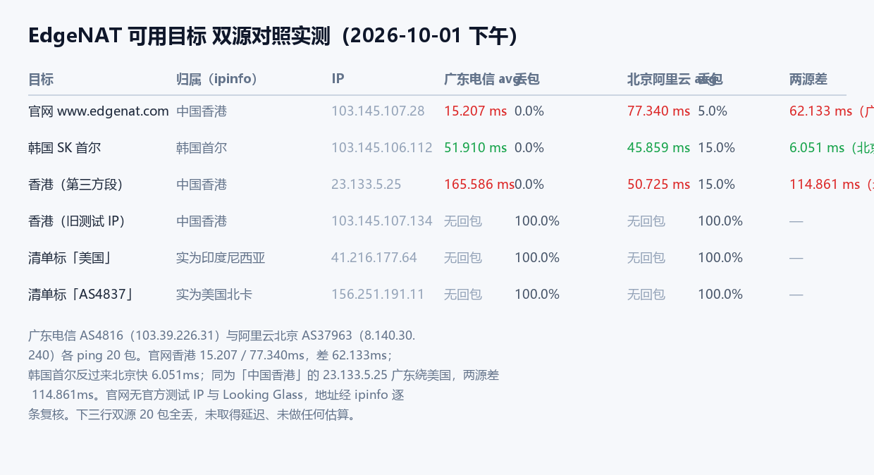 EdgeNAT 双源延迟对照:广东电信 AS4816 与阿里云北京 AS37963,2026-10-01