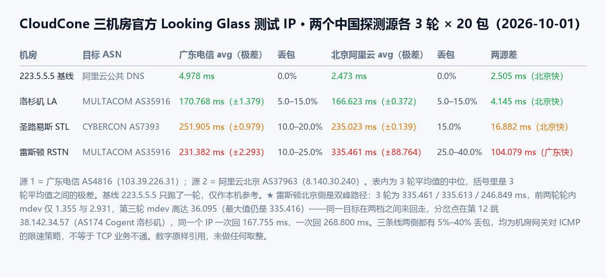 CloudCone 三机房官方测试 IP 双源实测对照