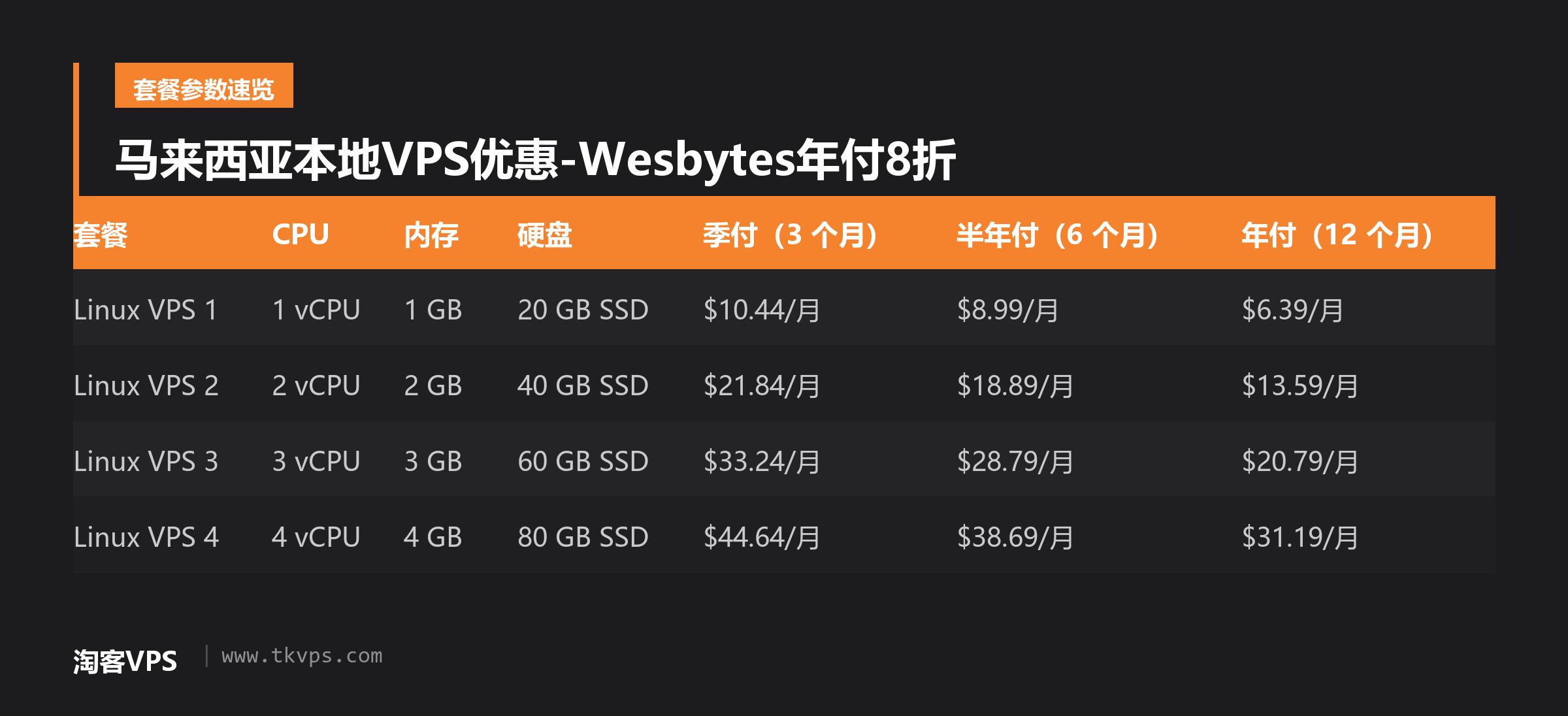 马来西亚本地VPS优惠-Wesbytes年付8折