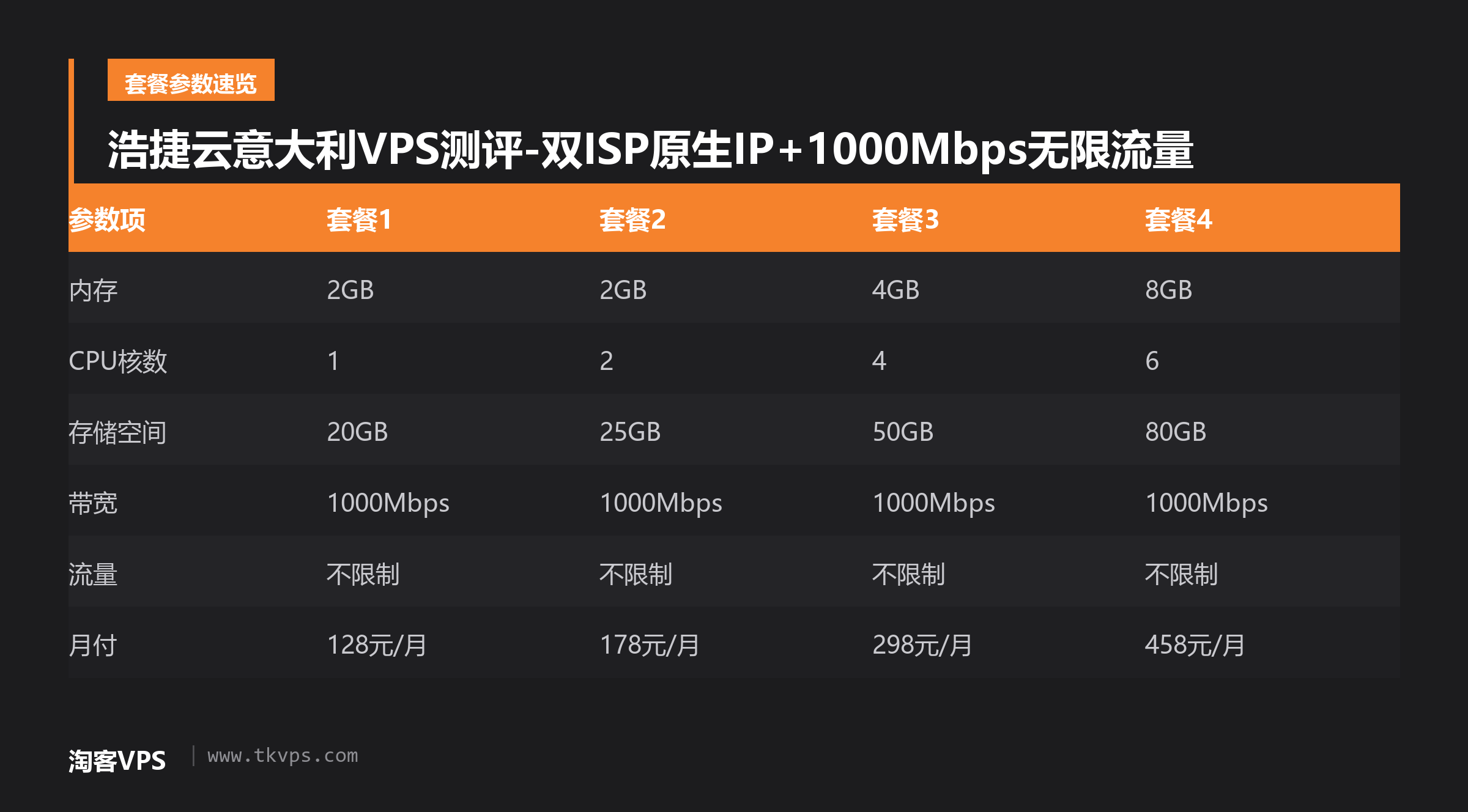 浩捷云意大利VPS测评-双ISP原生IP+1000Mbps无限流量