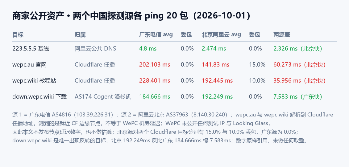 WePC 公开资产双源实测对照卡