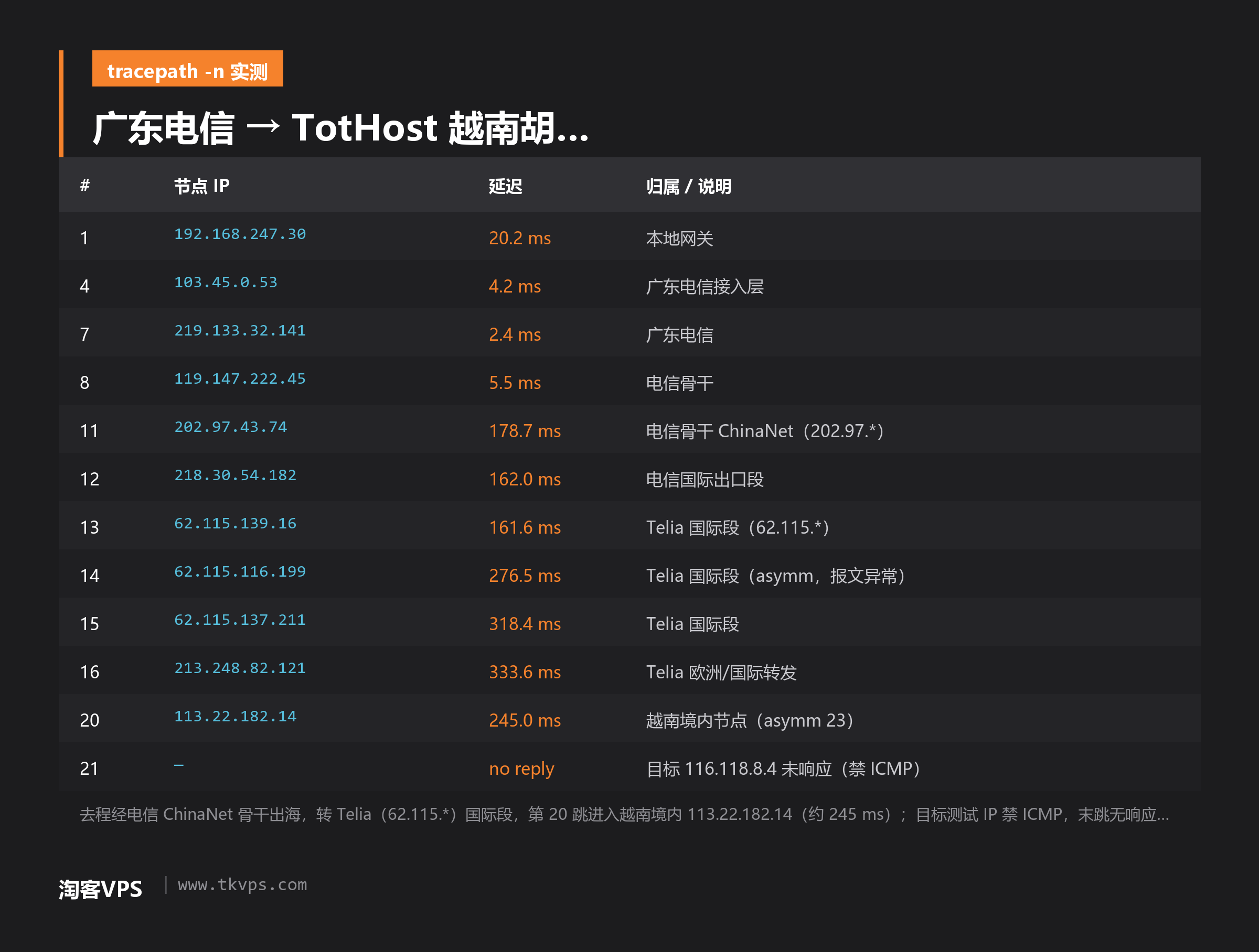 广东电信到 TotHost 越南胡志明去程路由追踪截图