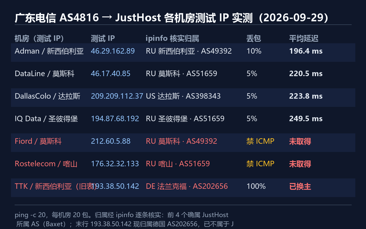 广东电信到 JustHost 各机房测试 IP 的 ping 延迟与丢包对比