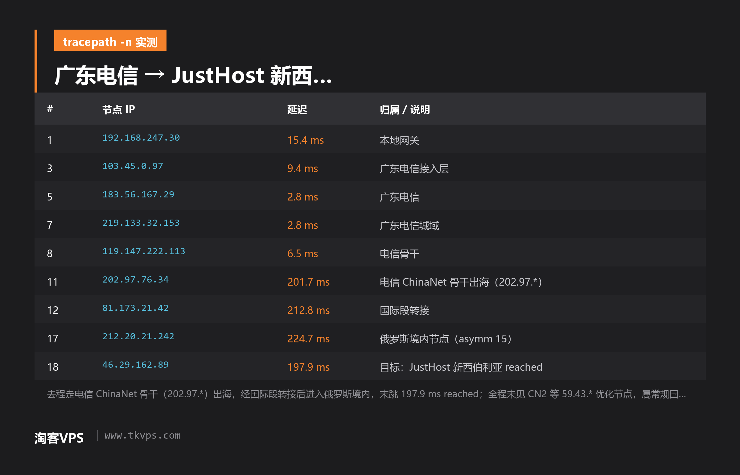 广东电信到 JustHost 新西伯利亚去程路由追踪截图