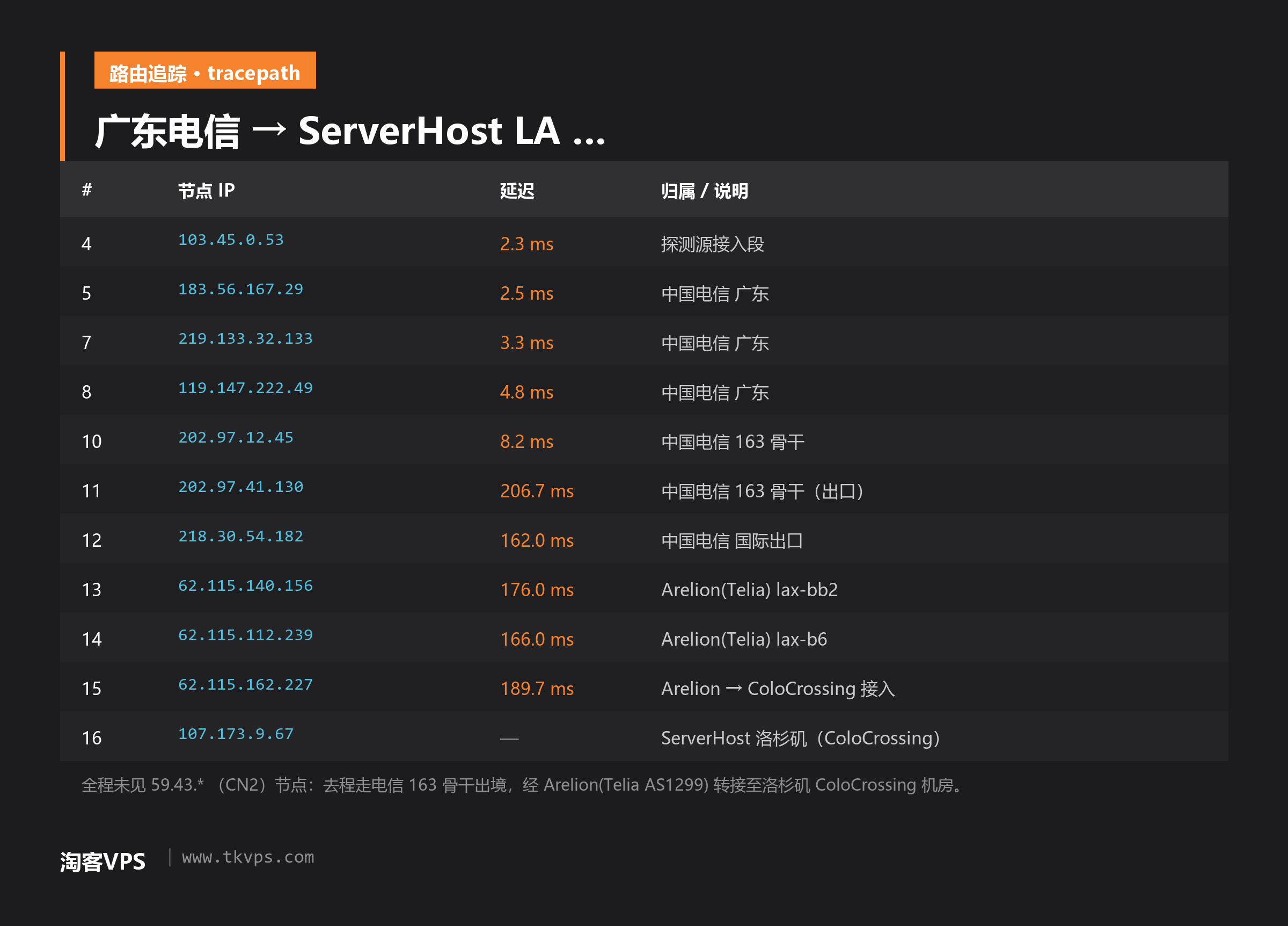 广东电信到 ServerHost 洛杉矶路由追踪