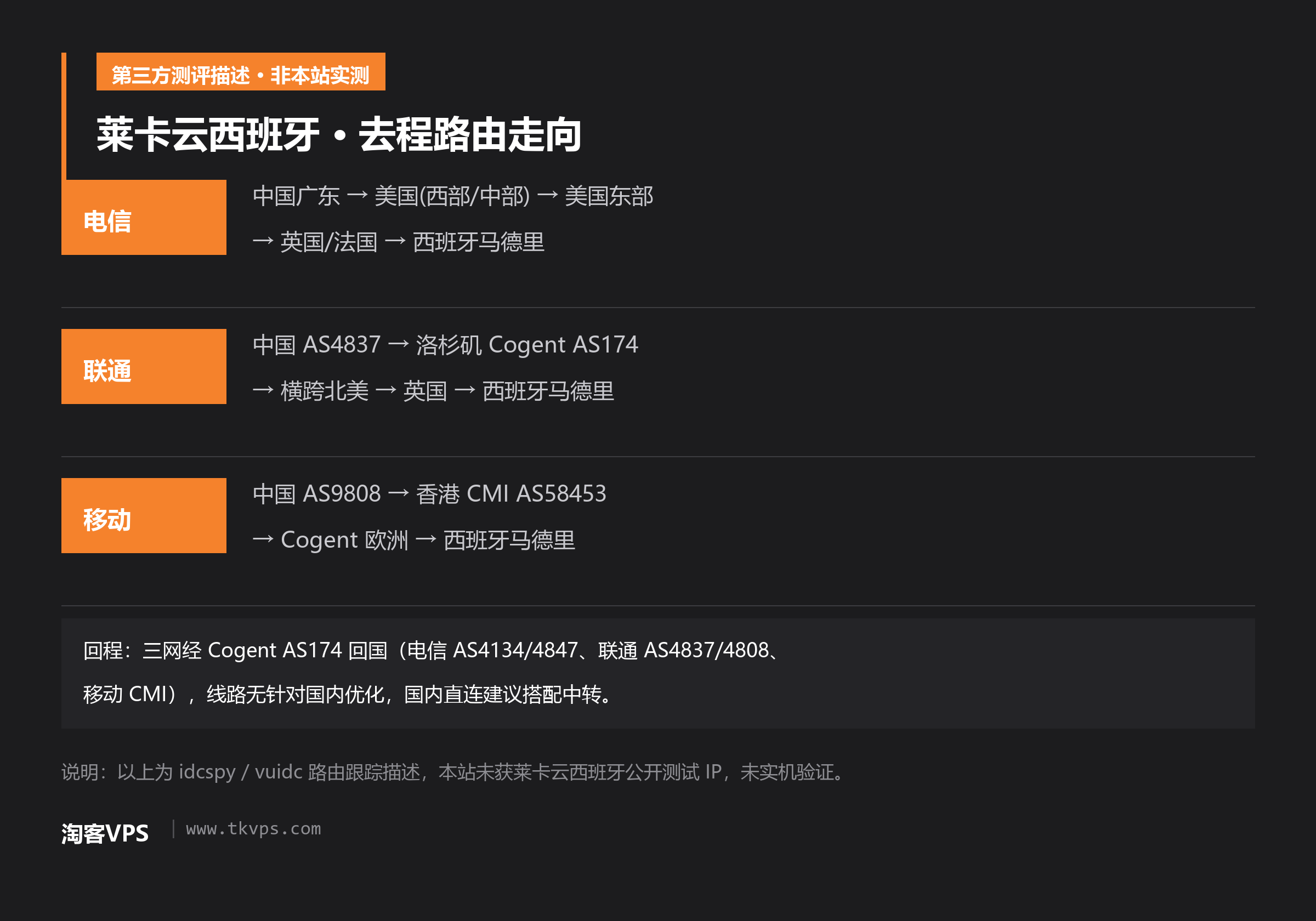 莱卡云西班牙三网去程路由走向示意图(第三方测评描述)