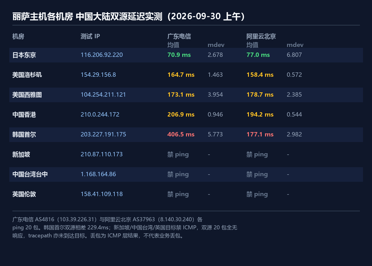 丽萨主机各机房中国大陆双源延迟实测：广东电信与阿里云北京 ping 结果对照