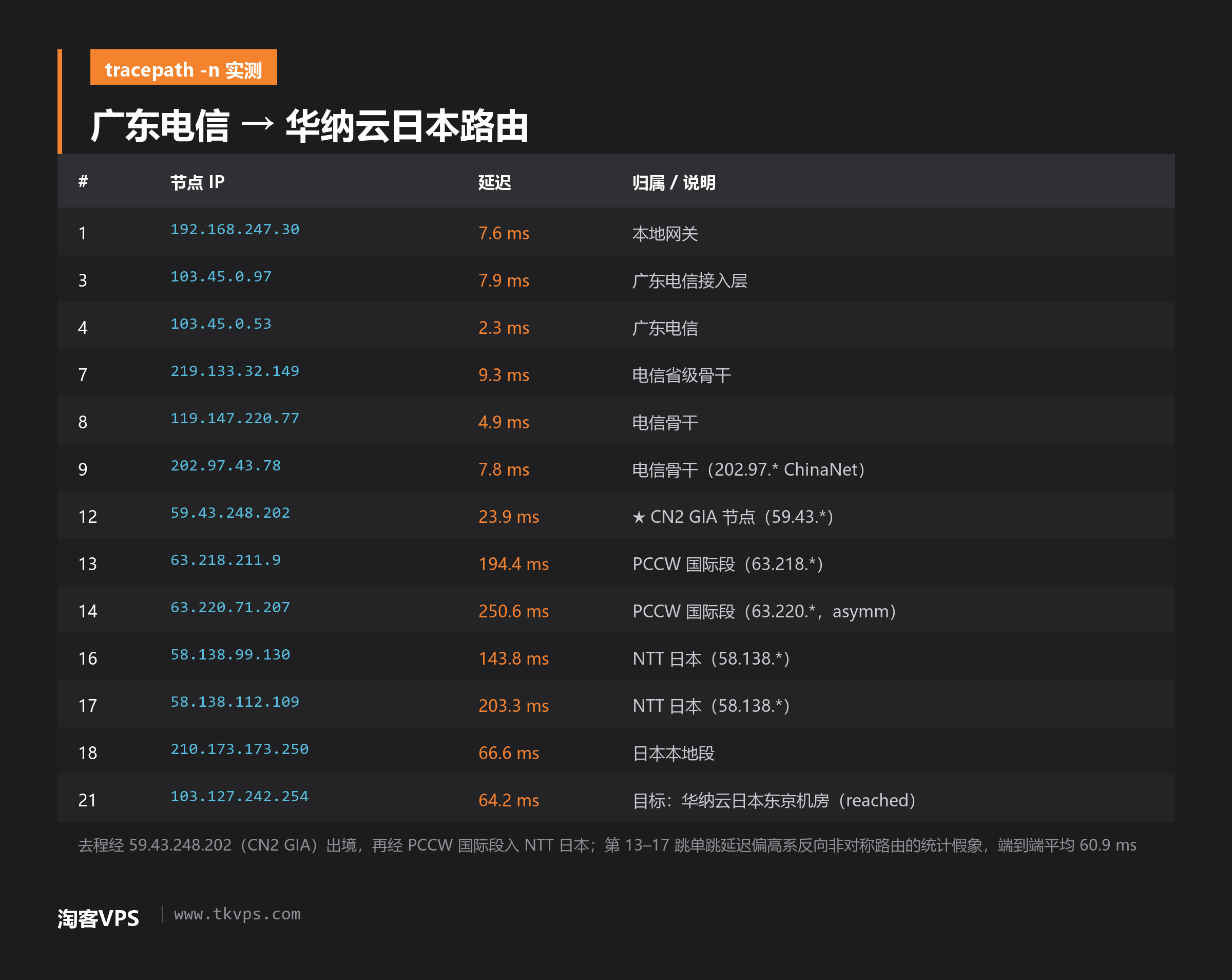 广东电信到华纳云日本路由追踪截图