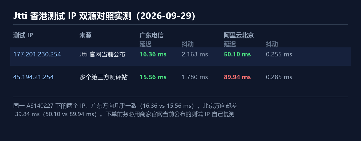 Jtti香港测试IP双源对照实测：官网IP广东16.36ms北京50.10ms，第三方旧IP北京89.94ms