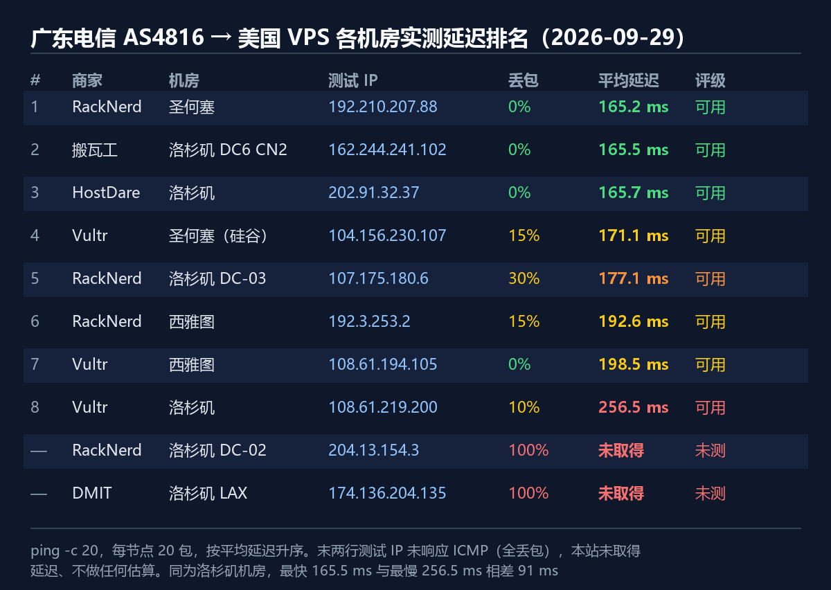 广东电信到美国 VPS 各机房实测延迟排名（2026-09-29）