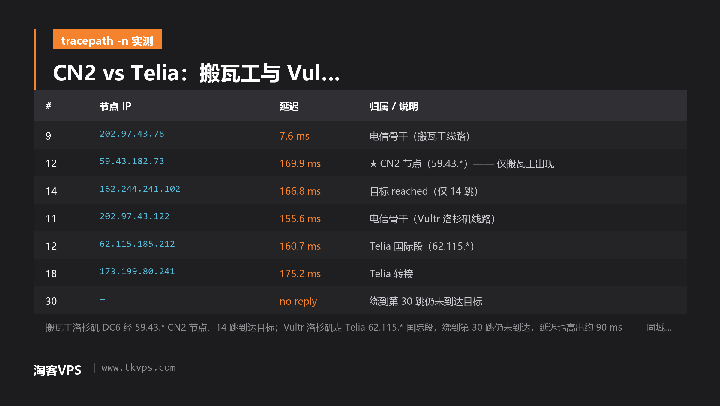 搬瓦工 CN2 与 Vultr Telia 去程路由对比