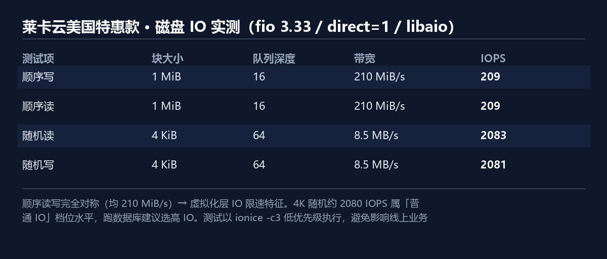 莱卡云美国特惠款VPS fio 磁盘IO实测：1M顺序读写210MiB/s，4K随机读写约2080 IOPS