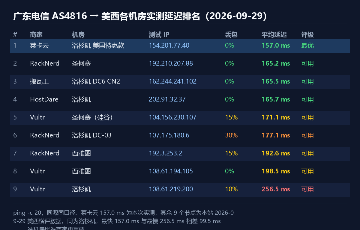 广东电信到美西各机房实测延迟排名：莱卡云157.0ms 排名第一