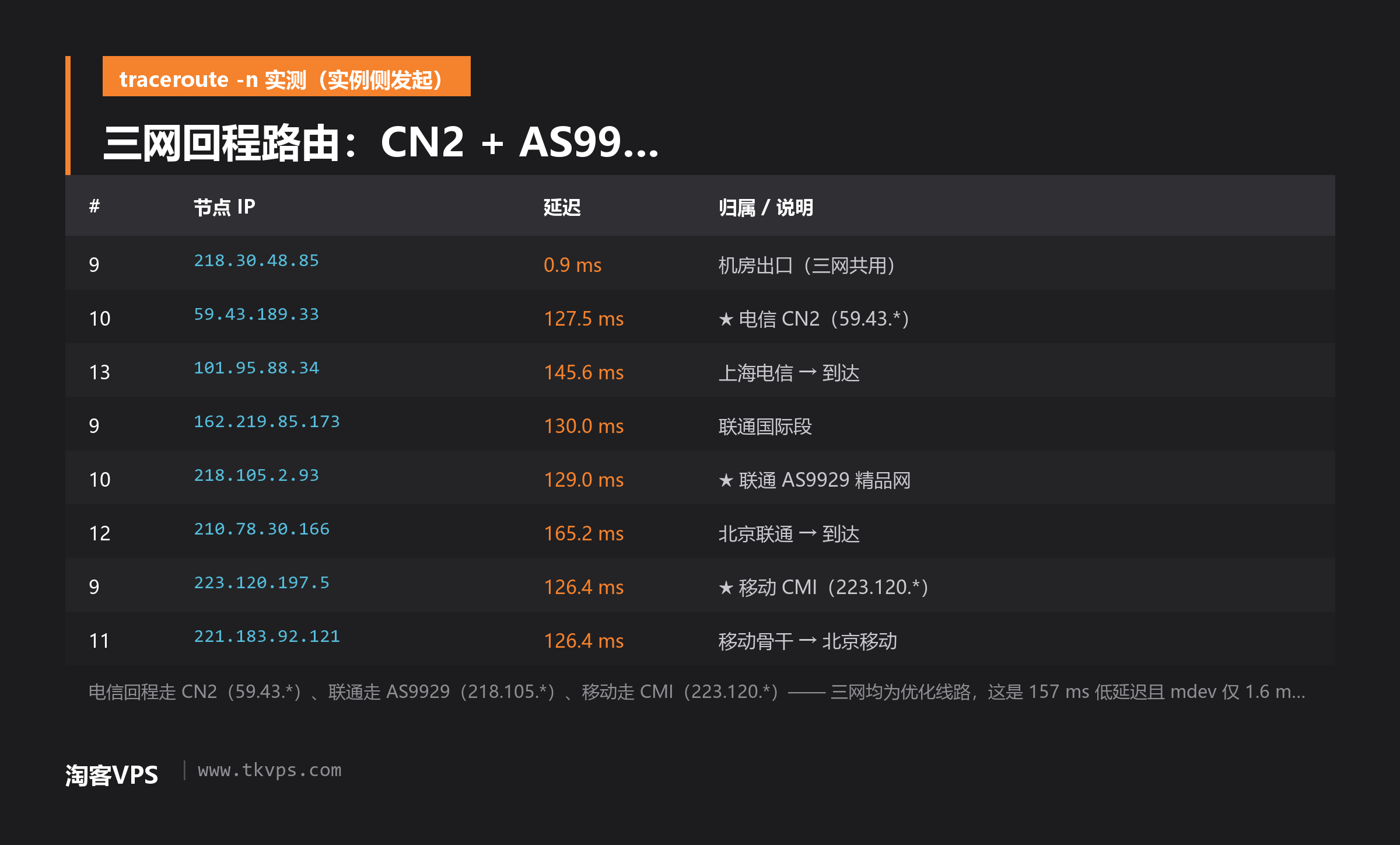 莱卡云美国VPS三网回程路由实测：电信CN2、联通AS9929、移动CMI