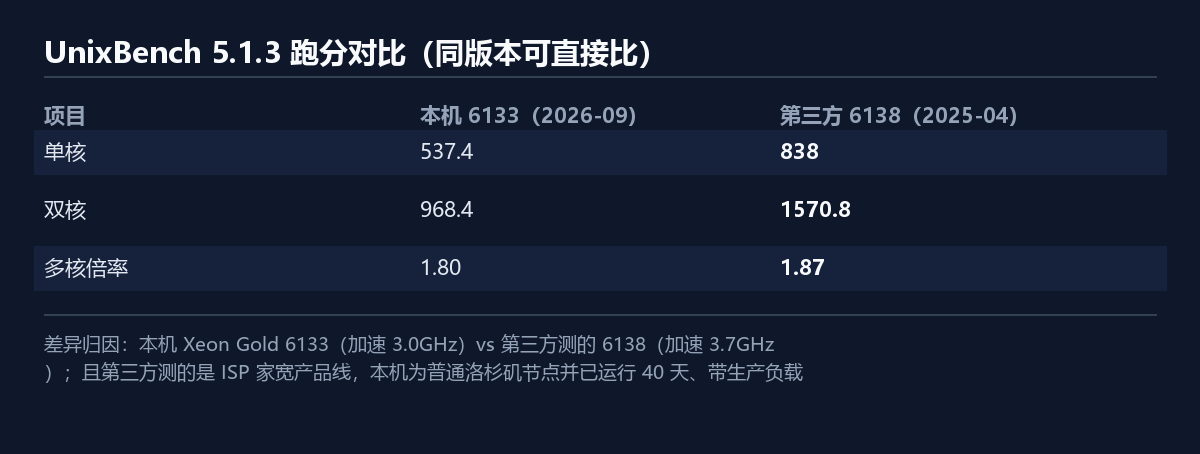 莱卡云美国VPS UnixBench 5.1.3 跑分：单核537.4 双核968.4