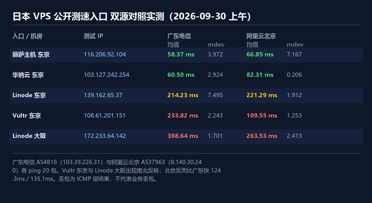 日本VPS公开测速入口双源对照实测:广东电信与阿里云北京 ping 结果