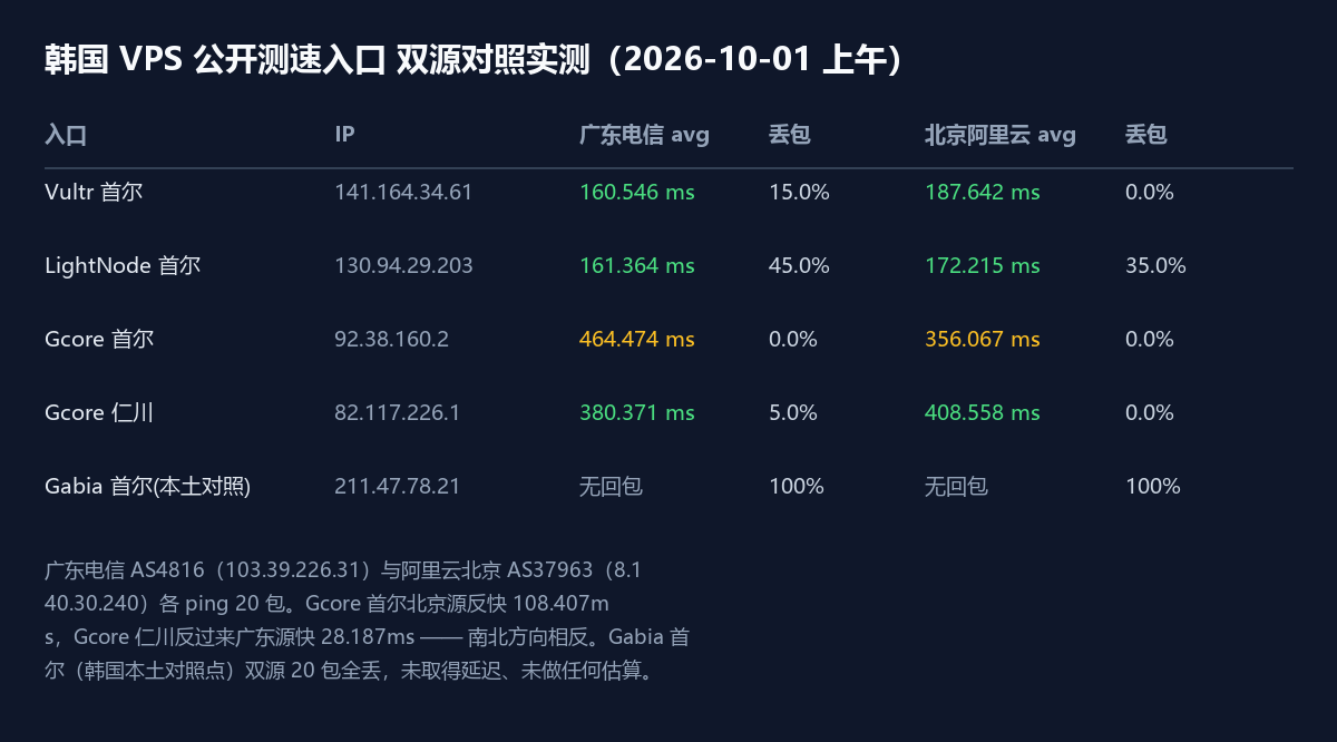 丽萨主机各机房中国大陆双源延迟实测:广东电信与阿里云北京 ping 结果对照