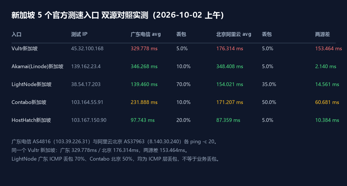 新加坡5个官方测速入口双源延迟对照实测卡