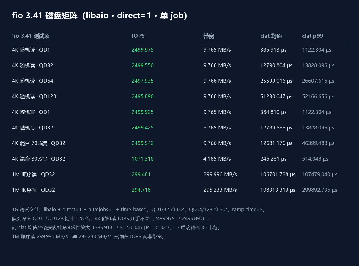 fio 3.41 磁盘矩阵（含 QD1/32/64/128 队列深度扫描）