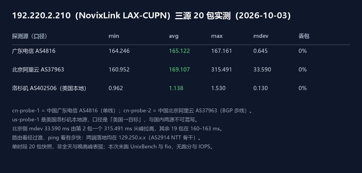 NovixLink LAX-CUPN 三源延迟与双端路由对照卡
