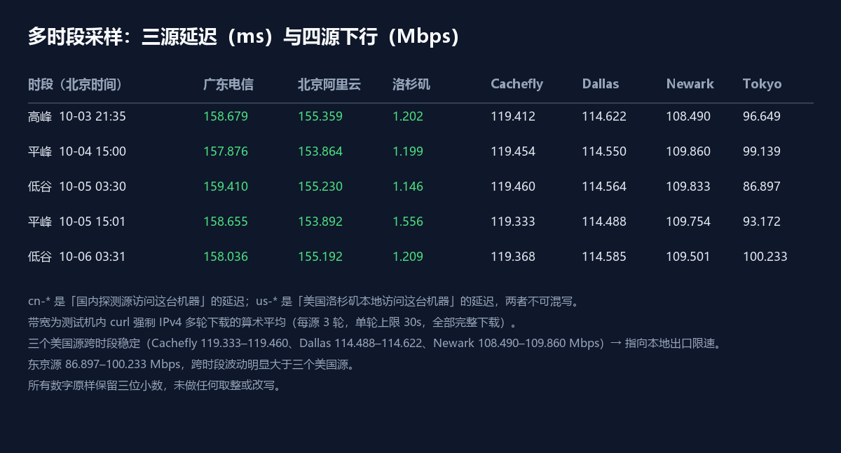 多时段采样：三源延迟（ms）与四源下行（Mbps）