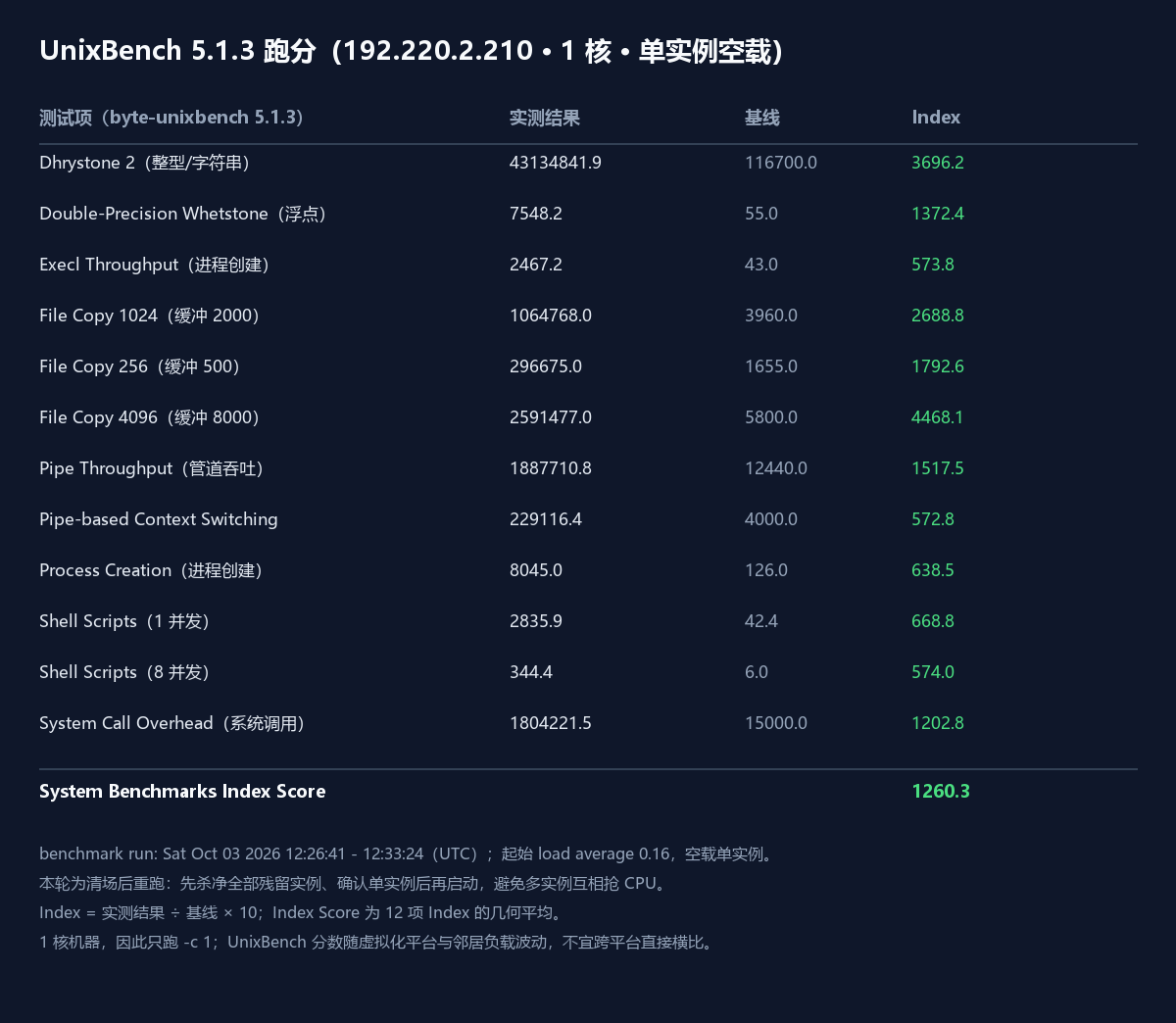 UnixBench 5.1.3 单核跑分（Index Score 1260.3）
