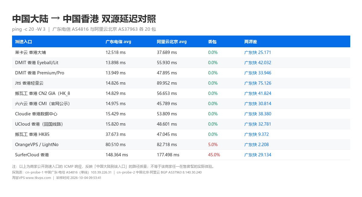双源延迟对照