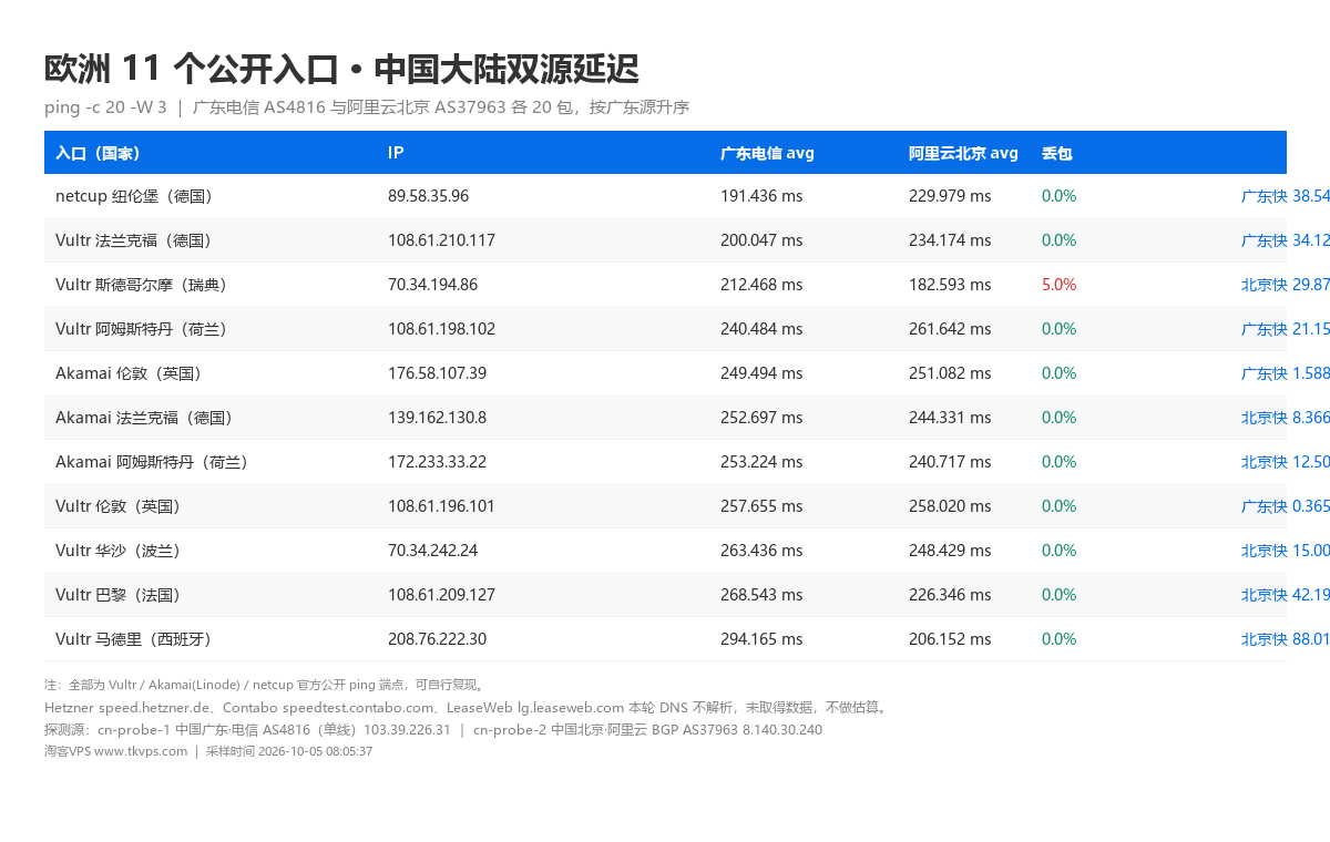 11 个欧洲入口双源延迟对照