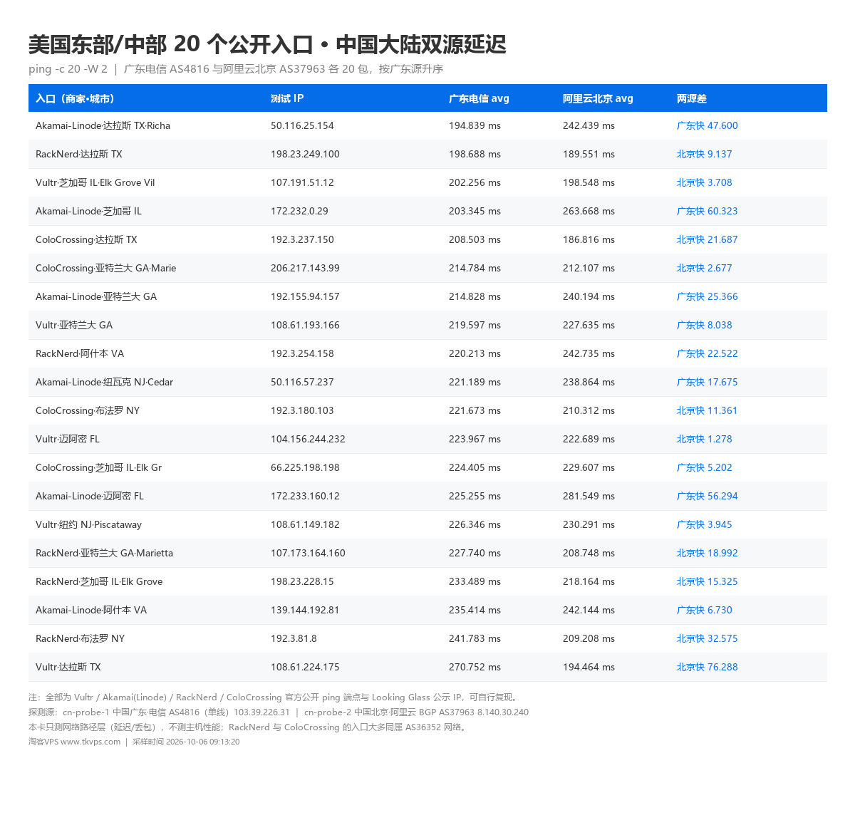 美国东部VPS与中部 20 个入口双源延迟对照