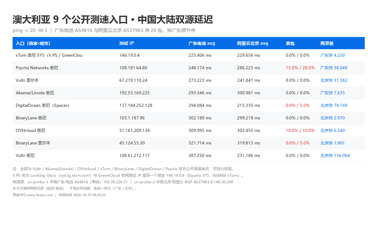 澳大利亚 9 个公开入口双源延迟对照