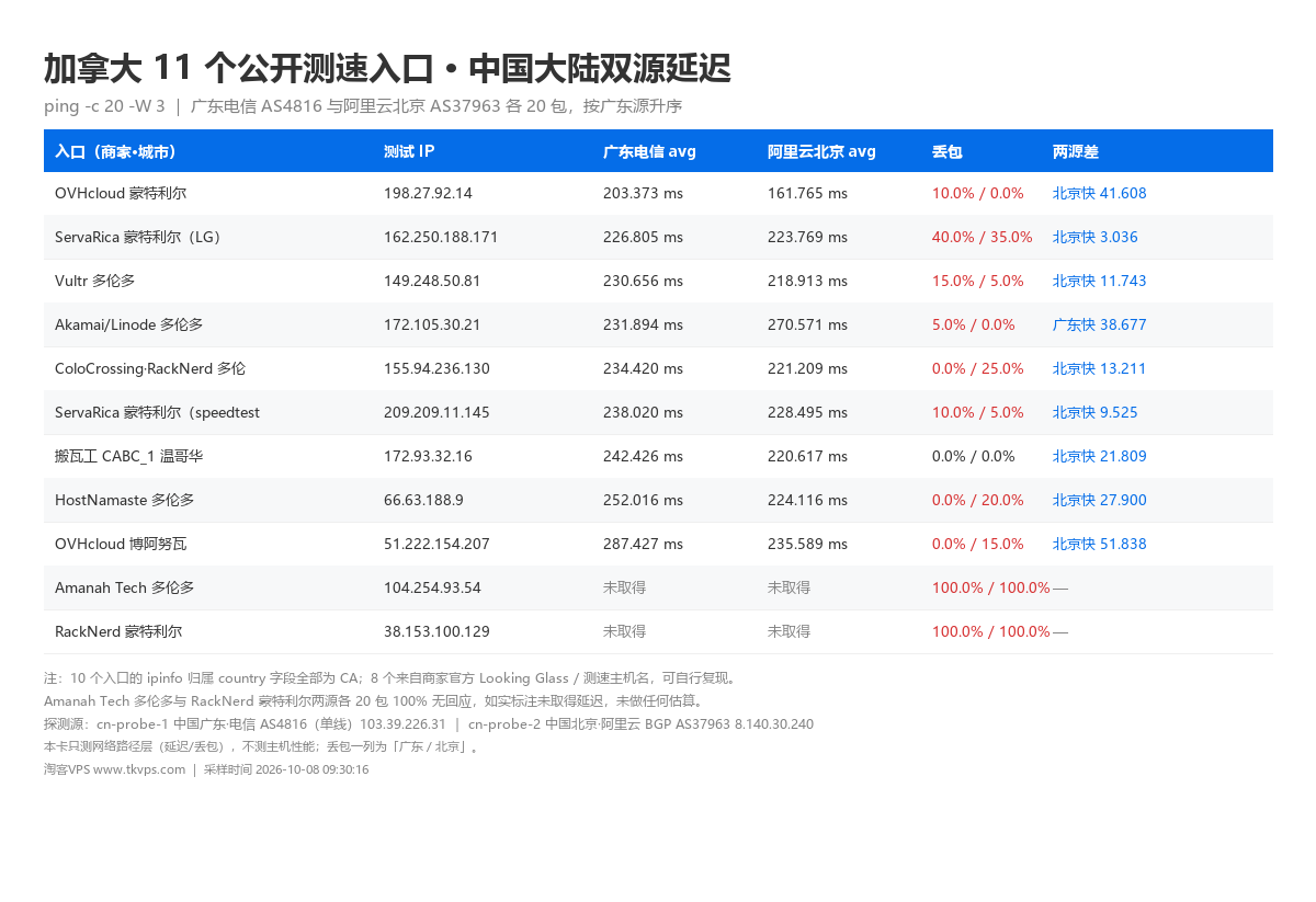 加拿大入口双源延迟对照