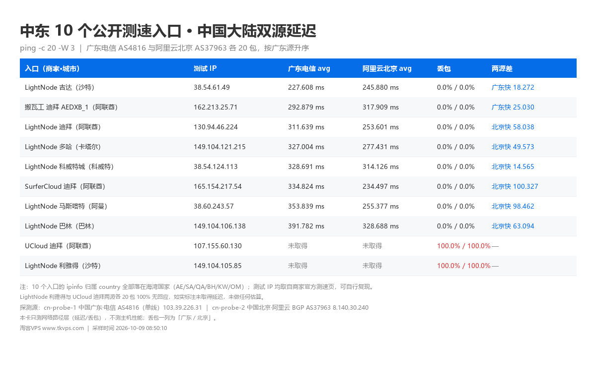 中东 10 个公开测速入口双源延迟