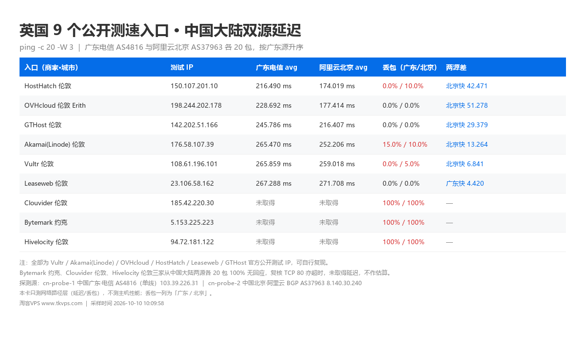 英国 9 个公开入口双源延迟对照