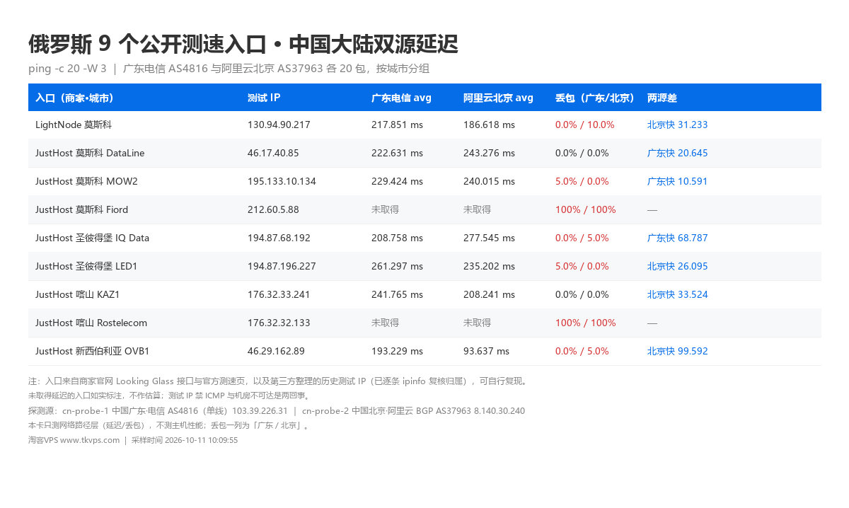俄罗斯 9 个公开测速入口中国大陆双源延迟对照