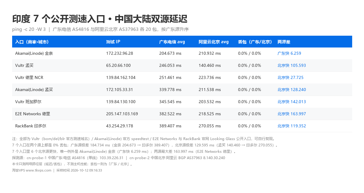 印度 7 个公开测速入口中国大陆双源延迟对照