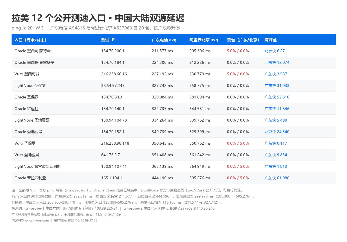 拉美 12 个公开测速入口中国大陆双源延迟对照