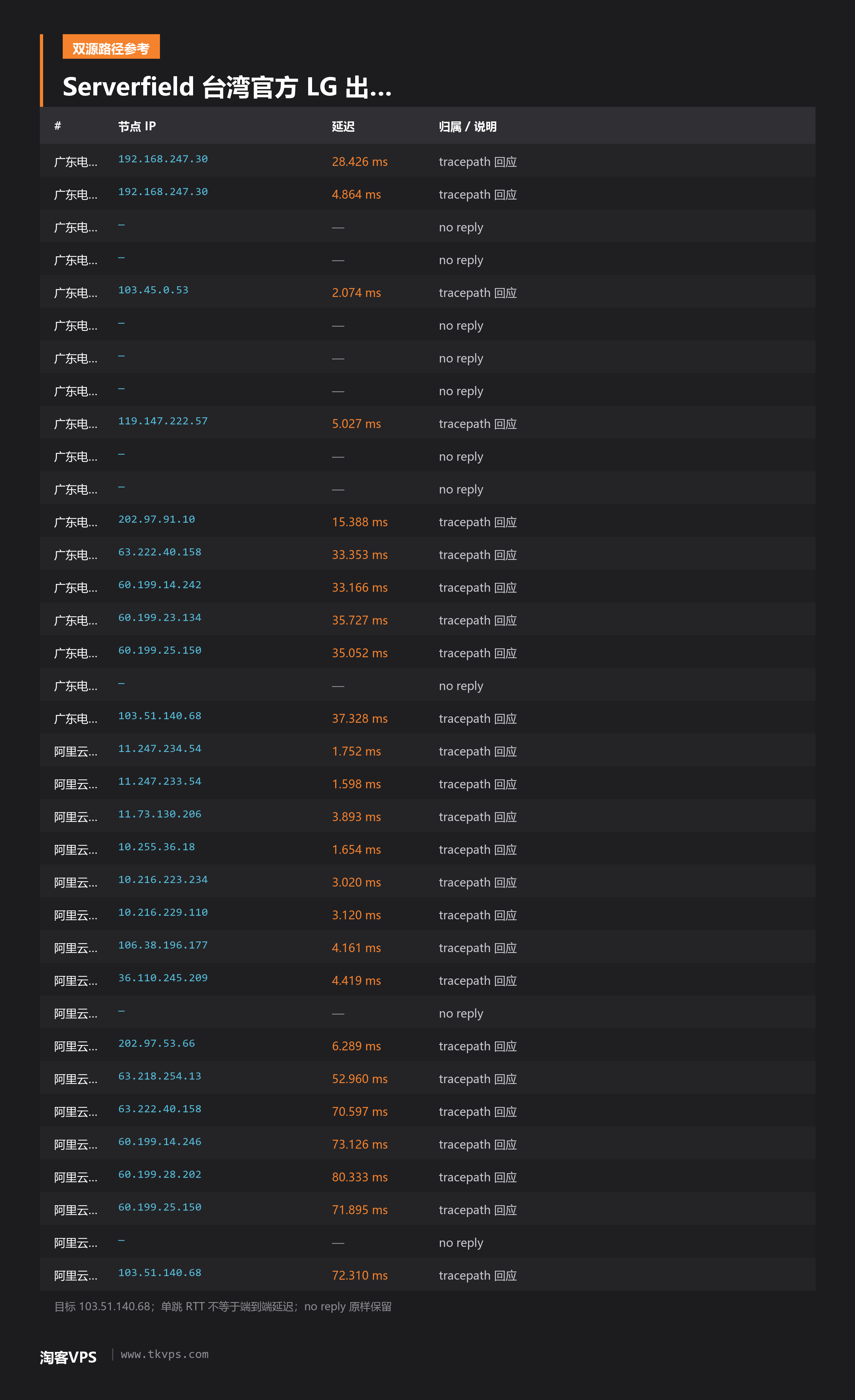 Serverfield 台湾官方 LG 双源出向 Tracepath 路径