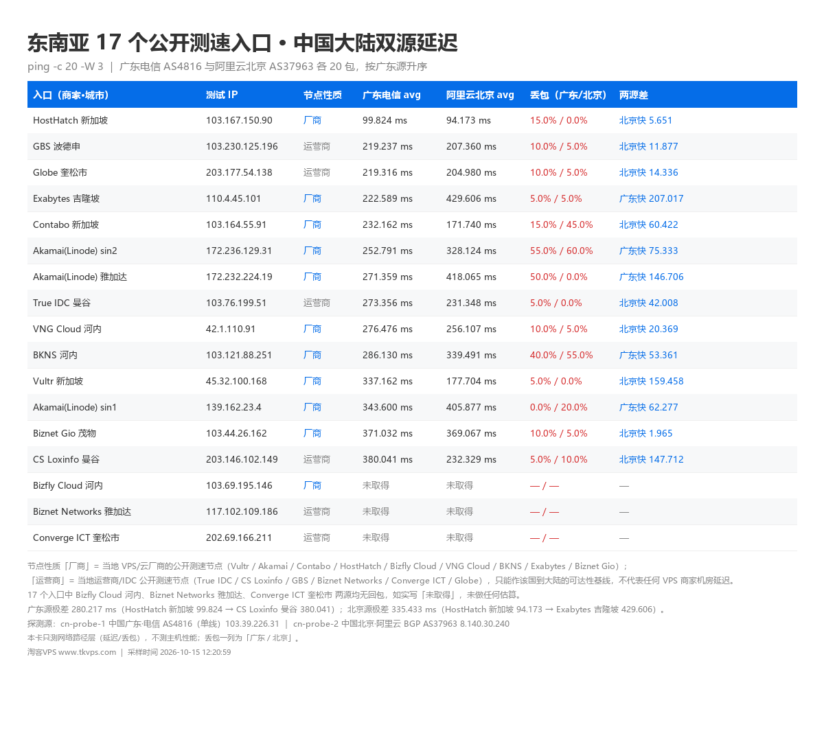 东南亚 17 个公开测速入口的中国大陆双源延迟对照