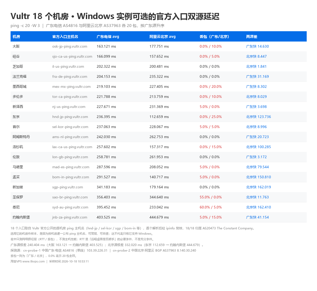 Windows VPS 18 个机房的中国大陆双源延迟对照