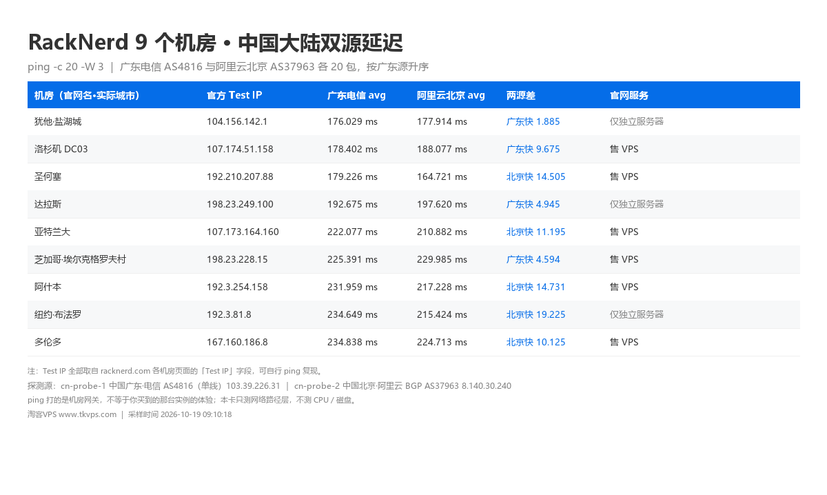 RackNerd 9 个机房官方 Test IP 的中国大陆双源延迟与丢包对照