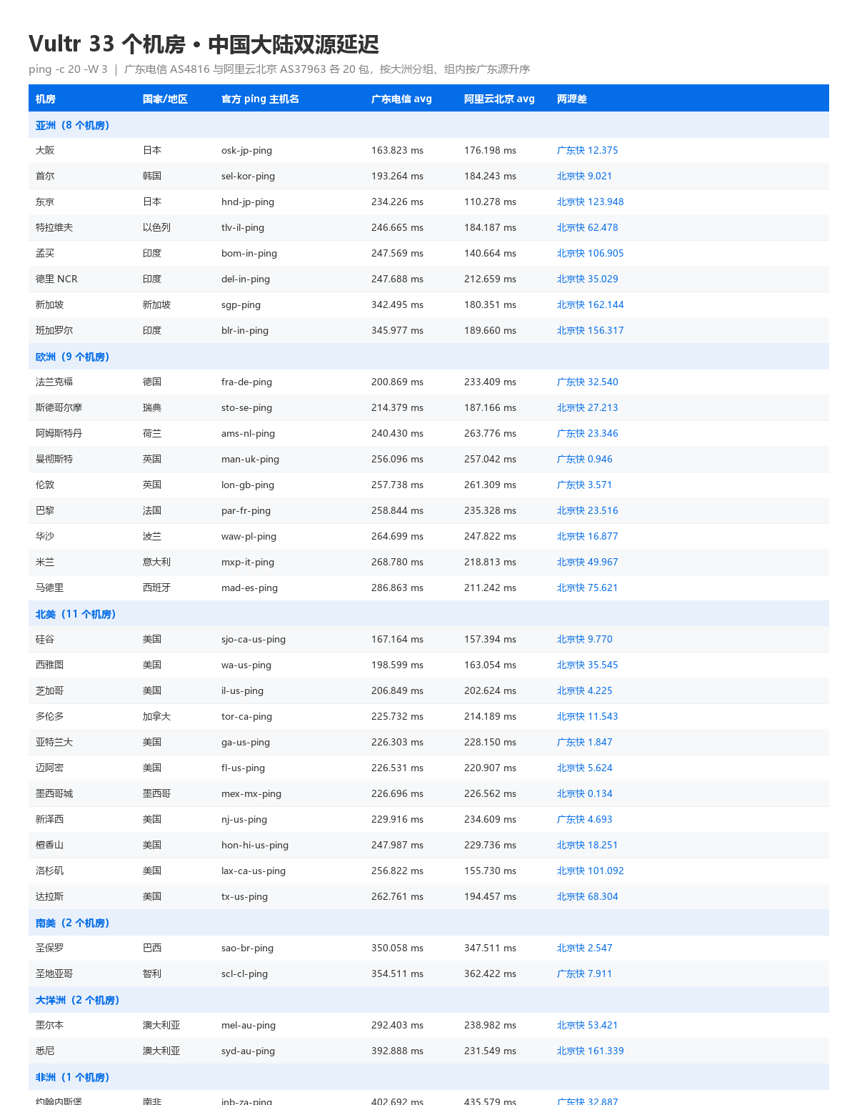 Vultr 33 个机房官方 ping 主机双源延迟与丢包实测卡