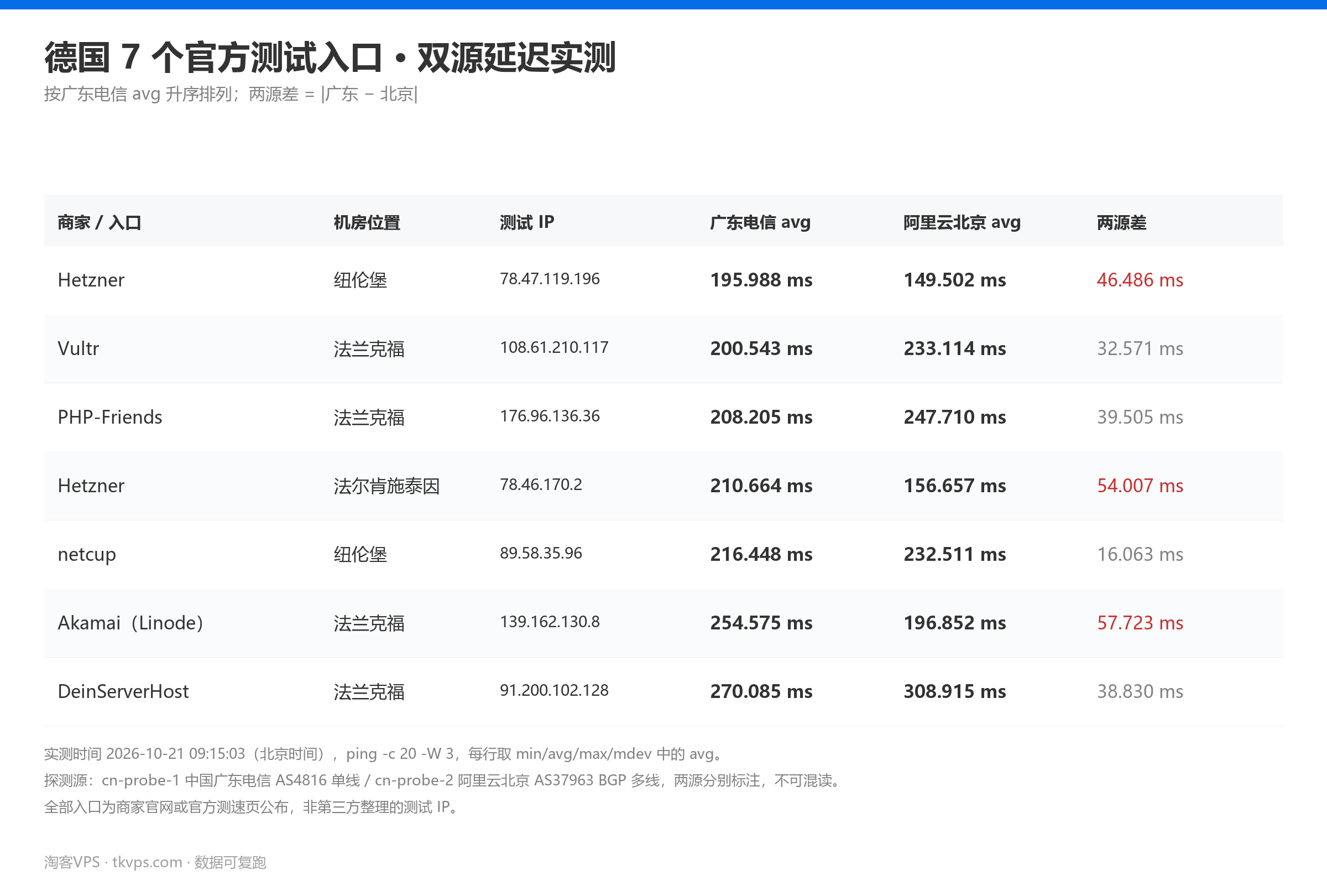 德国 7 个官方测试入口双源延迟实测卡