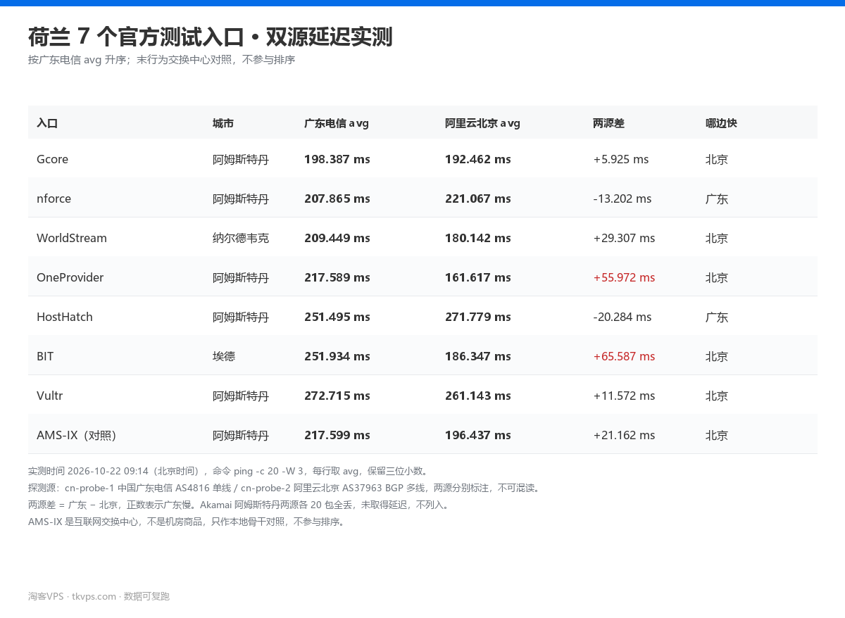 荷兰 7 个官方测试入口双源延迟实测