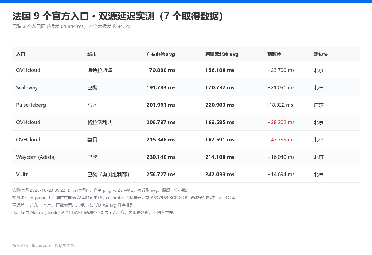 法国 9 个官方入口双源延迟实测表