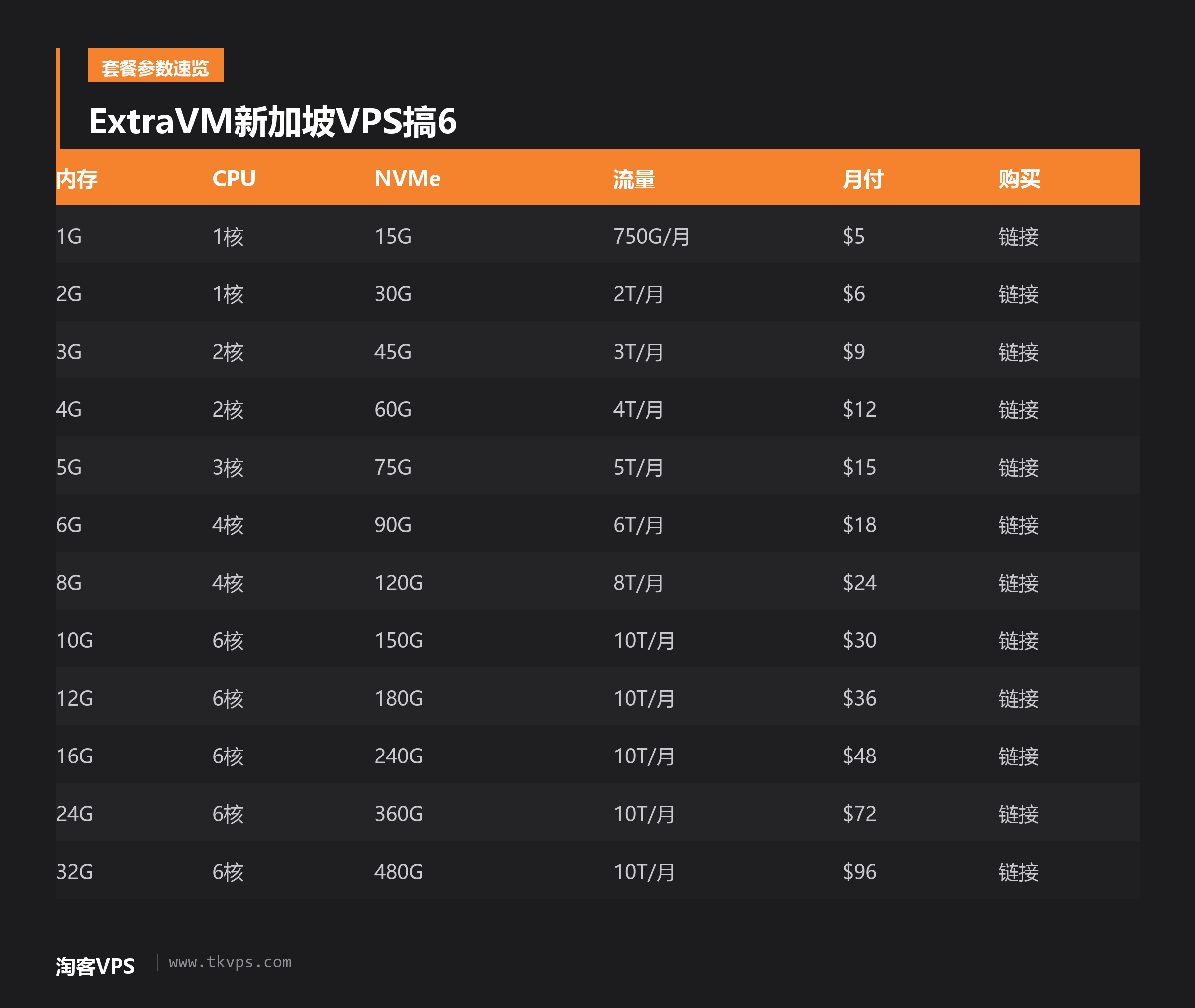 ExtraVM新加坡VPS搞6